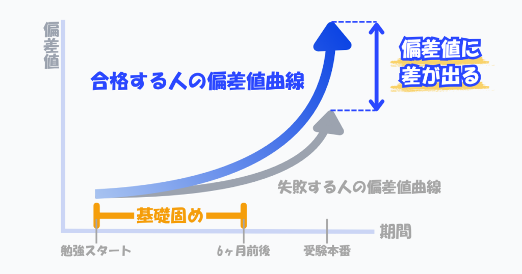 偏差値の正しい伸び方（曲線）